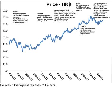 buy prada stock|prada stock market.